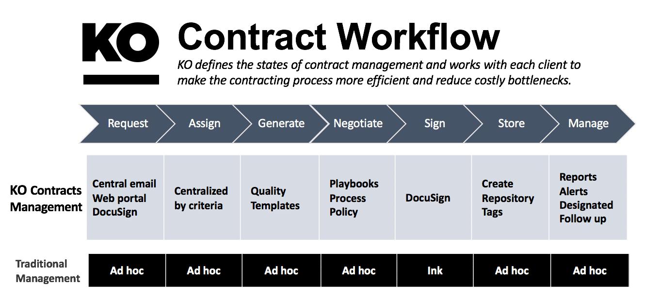 KO Contract Workflow Chart